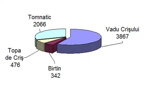 Suprafețele satelor comunei Vadu Crișului