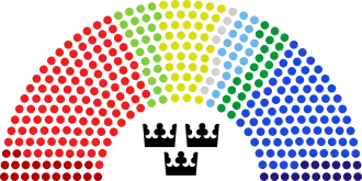 Current Structure of the Riksdag