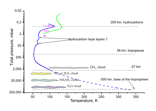 Profilul de temperatură al troposferei uraniene și al stratosferei inferioare. Straturile de nori și ceață sunt, de asemenea, indicate.