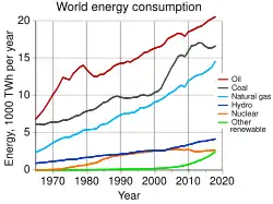 Rata de utilizare a energiei la nivel mondial pe an începând din 1970.