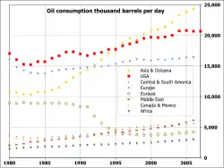 Consumul de petrol 1980-2007 pe regiune.