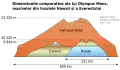 Comparație a Olympus Mons de pe Marte cu masivele Everest și Mauna Kea de pe Hawaii (măsurate de la bază).