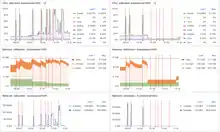 Graphs showing behavior during tests