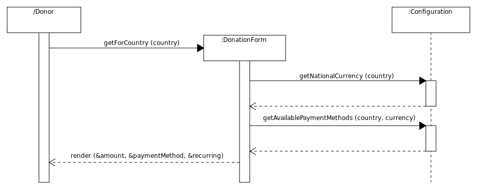 Begin donation from country