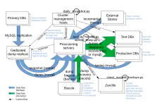 Architecture of Wikimedia Foundation infrastructure Database backups - 2019-03