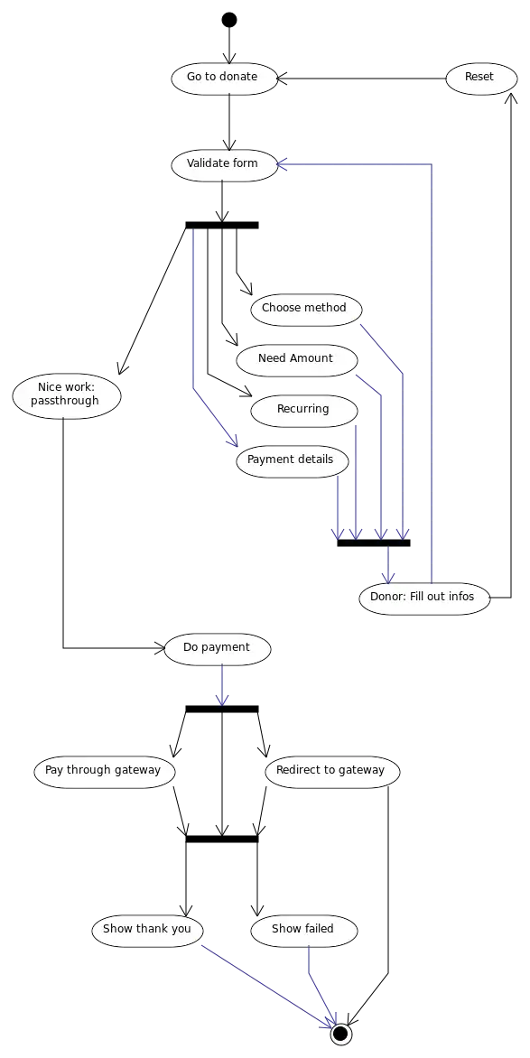 State machine describing DonationForm "donate" use case