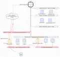 network diagram for the CloudVPS eqiad1 openstack deployment - 2018-08