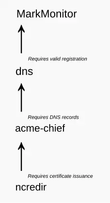 Dependency graph with arrows and text