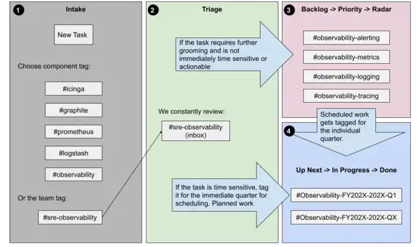 WMF SRE Observability planning workflow digram