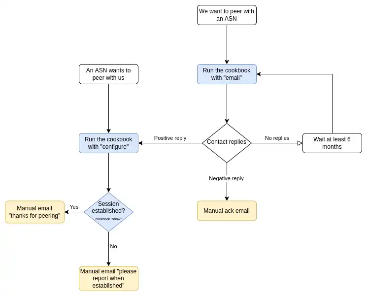 New peerings workflow