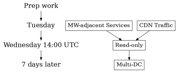 High level state diagram of Switchover steps