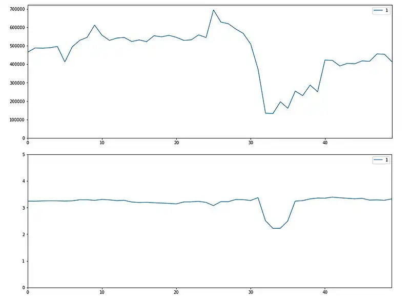 Comparison chart between raw traffic metric and city distribution entropy metric, for event in Iraq on Oct 2019.