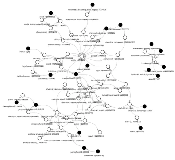 WDCM Taxonomy, P279 structure down to depth 4 from entity (Q35120).