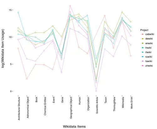 WDCM Usage Patterns.