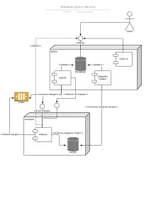 Wikidata Query Service components
