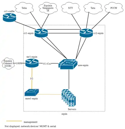 Wikimedia Singapore site, physical layer