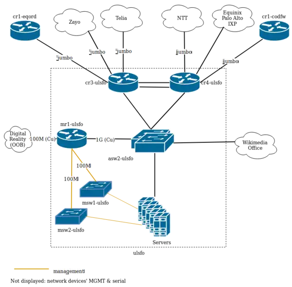 Wikimedia San Francisco DC, physical layer
