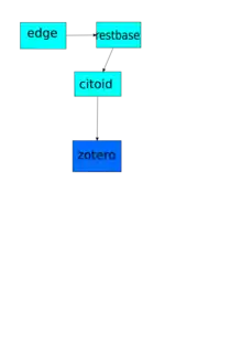 An image show zotero request flow