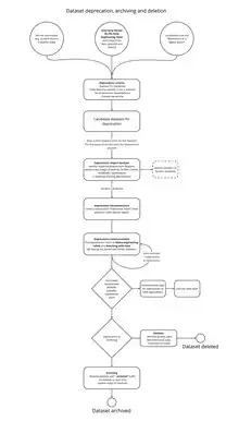 Datasets deprecation, archiving and deletion workflow diagram