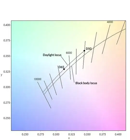 Close up of Black Body and Daylight Loci