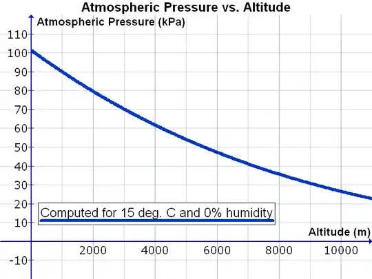 Atmospheric pressure graph