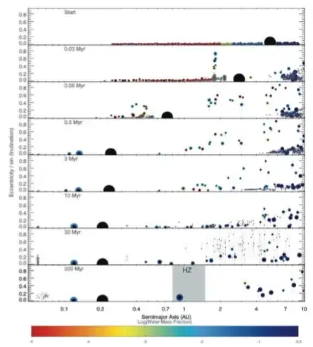 Evolution of a planetary system during migration
