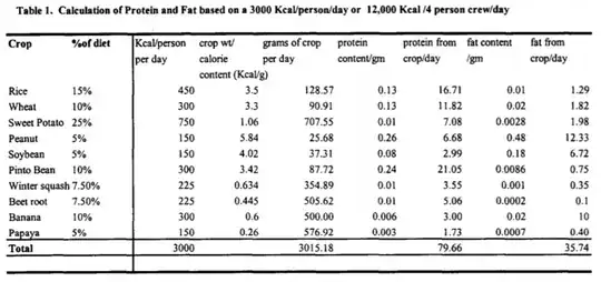 Nutritional information of crops