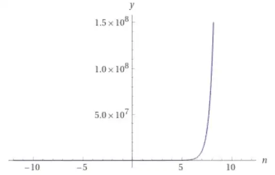 Graph at almost 0 up to about 6, curving up to about 7.5, and going ridiculously high after that.