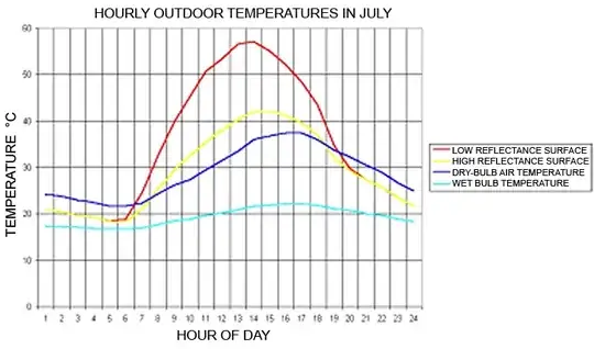 Hourly Temperature Graph Inland Region