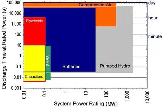 Comparison of energy storage technologies