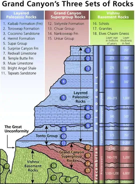 Grand Canyon stratigraphy