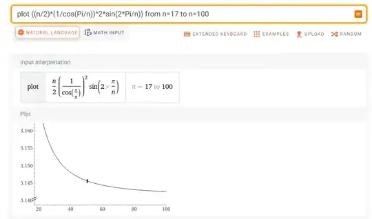 Plot of the circumscribed area