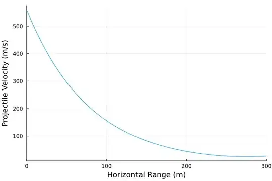 Plot of projectile speed vs horizontal distance travelled