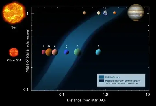 Habitable zone pattern