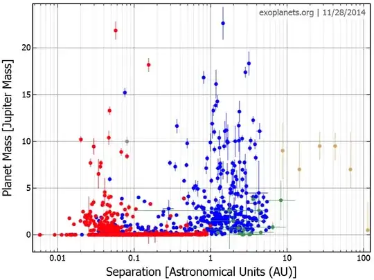 A plot of mass vs distance for known exo-planets
