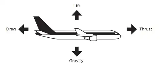 The four forces on flight: Lift and Gravity. Thrust and Drag.