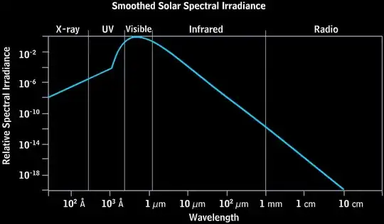 Source: http://www.windows2universe.org/sun/spectrum/multispectral_sun_overview.html
