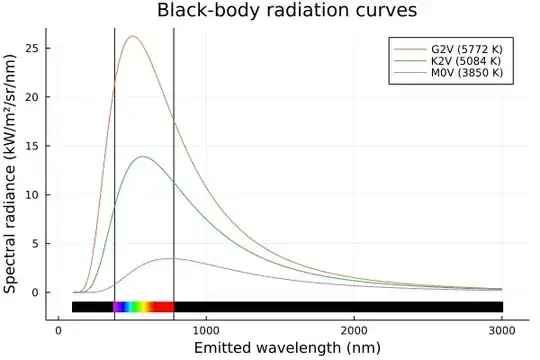 Stellar spectra and relative power of a G2V, K2V and M0V star