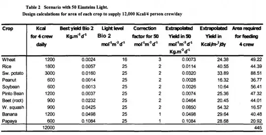 Food crops calories by area