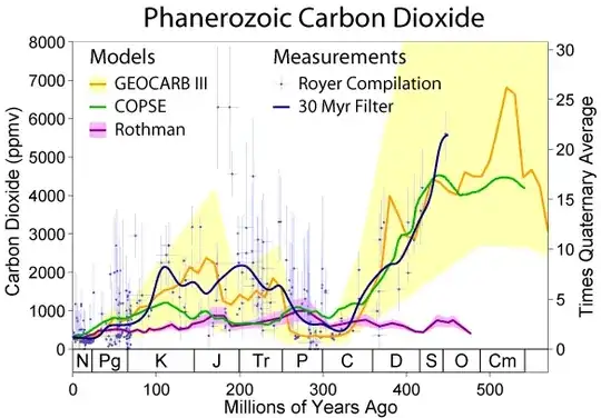 CO2 in the atmosphere over time