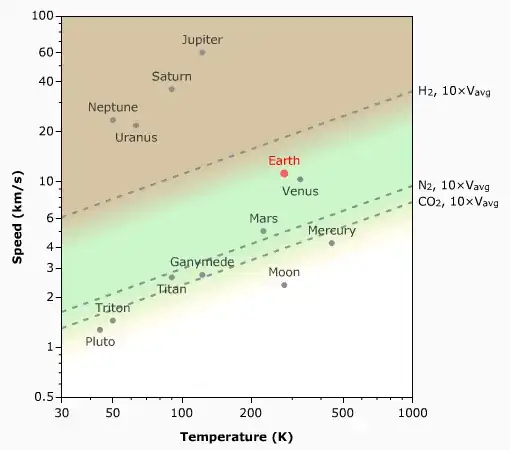 Planetary atmosphere retention as a function of surface escape velocity and surface temperature