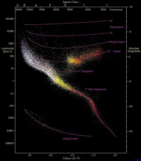 observational Hertzsprung–Russell