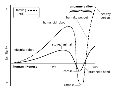 Uncanny Valley