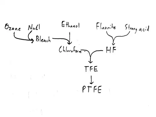 Diagram of PTFE synthesis from plausible natural ingredients