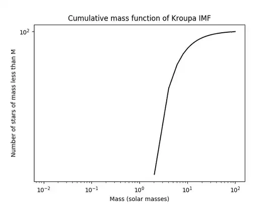 Kroupa cumulative distribution function