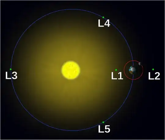 Lagrange Points of Earth-Sol System
