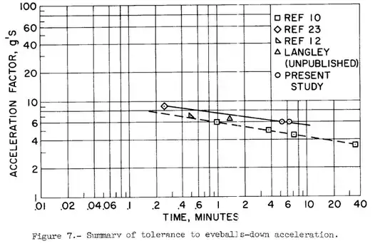 NASA Technical note D-337 - Figure 7