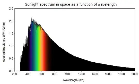 Spectrogram of sunlight