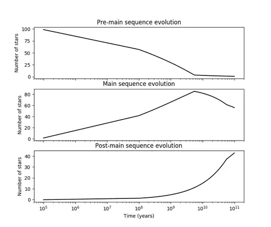Distribution of pre-main sequence stars, main sequence stars, and post-main sequence stars