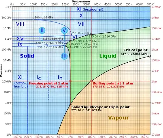 water phase diagram